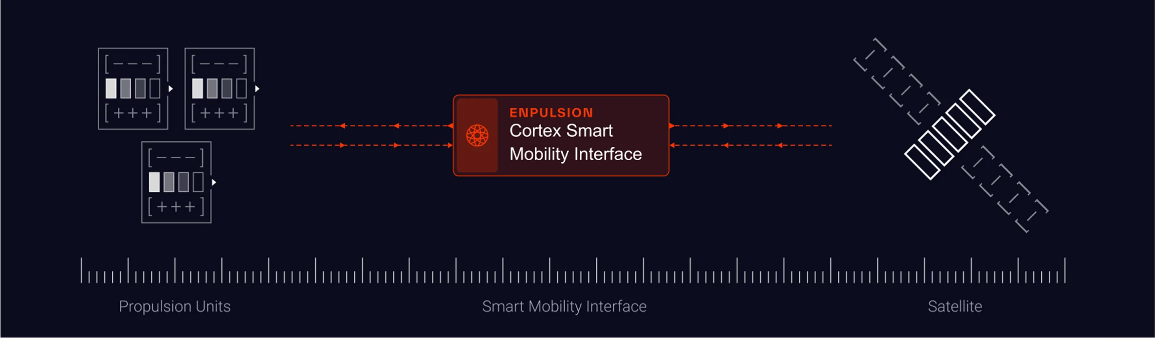 Cortex Smart Mobility Interface Graph